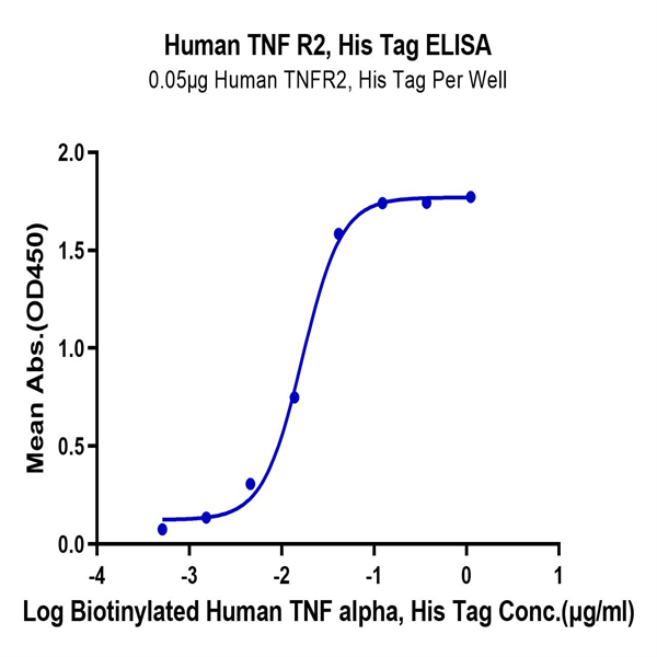 Human TNFR2/CD120b/TNFRSF1B Protein (TNF-HM1R2) Human TNFR2/CD120b/TNFRSF1B Protein (TNF-HM1R2)