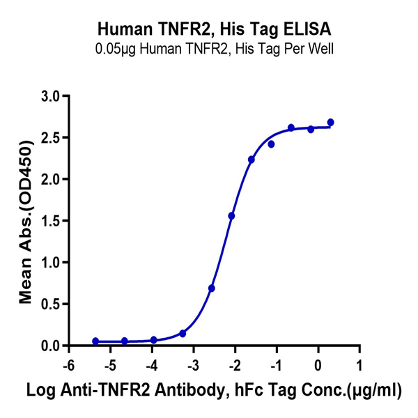 Human TNFR2/CD120b/TNFRSF1B Protein (TNF-HM1R2)