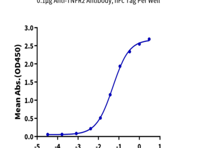 Biotinylated Human TNFR2/CD120b/TNFRSF1B Protein (Primary Amine Labeling) (TNF-HM1R2B)