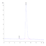 Biotinylated Human TNFR2/CD120b/TNFRSF1B Protein (Primary Amine Labeling) (TNF-HM1R2B)