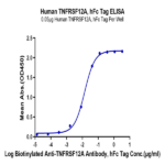 Human TNFRSF12A/TWEAKR Protein (TNF-HM20A)