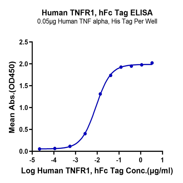 Human TNFR1/CD120a/TNFRSF1A Protein (TNF-HM2R1) Human TNFR1/CD120a/TNFRSF1A Protein (TNF-HM2R1)