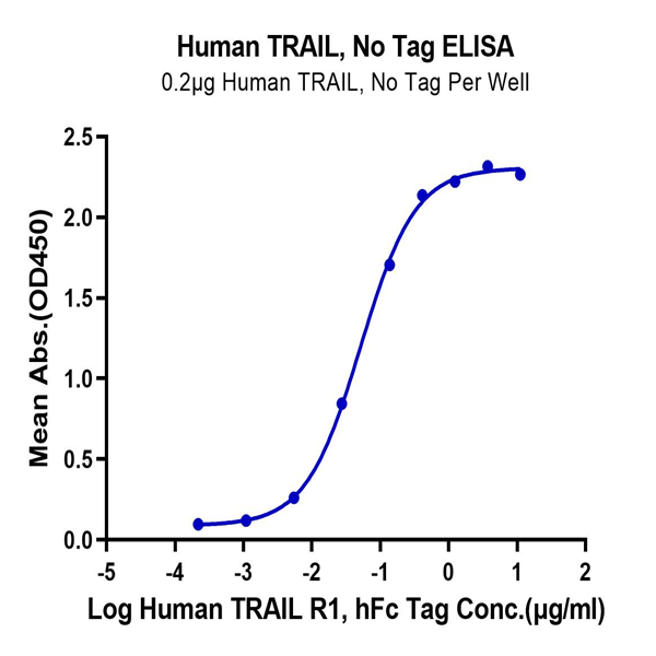 Human TRAIL/TNFRSF10 Protein (TRL-HE001)