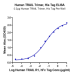 Human TRAIL Trimer Protein (TRL-HM101)