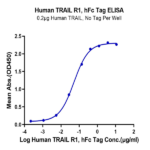 Human TRAIL R1/DR4/TNFRSF10A Protein (TRL-HM2R1)
