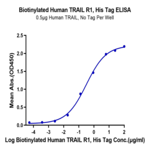 Biotinylated Human TRAIL R1/DR4/TNFRSF10A Protein (TRL-HM4R1B)