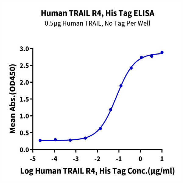 Human TRAIL R4/TNFRSF10D Protein (TRL-HM4R4)