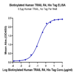 Biotinylated Human TRAIL R4/TNFRSF10D Protein (TRL-HM4R4B)