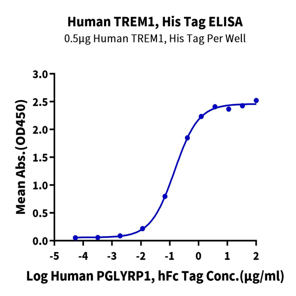 Human TREM1 Protein (TRM-HM101) Human TREM1 Protein (TRM-HM101)