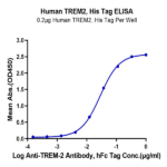 Human TREM2 Protein (TRM-HM102)