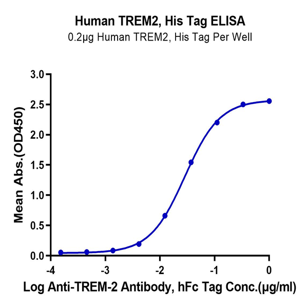 Human TREM2 Protein (TRM-HM102)