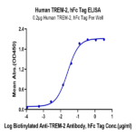 Human TREM2 Protein (TRM-HM201)