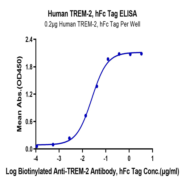 Human TREM2 Protein (TRM-HM201)