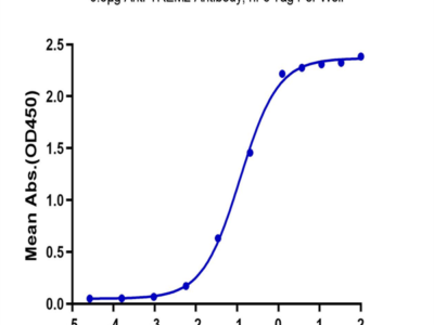 Biotinylated Human TREM2 Protein (TRM-HM401B)