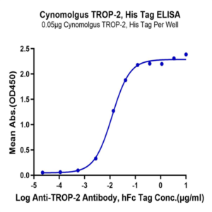 Cynomolgus TROP-2/TACSTD2 Protein (TRP-CM121)