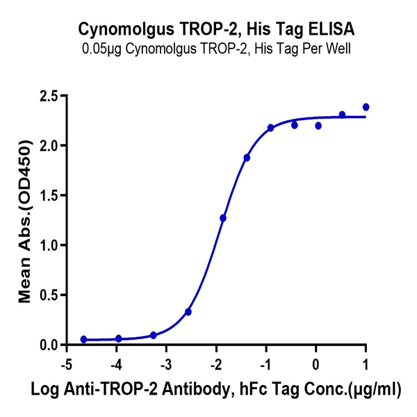 Cynomolgus TROP-2/TACSTD2 Protein (TRP-CM121) Cynomolgus TROP-2/TACSTD2 Protein (TRP-CM121)