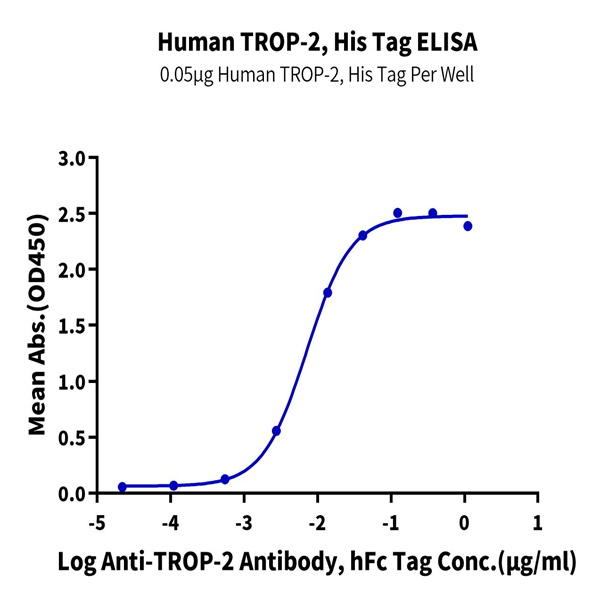 Human TROP-2/TACSTD2 Protein (TRP-HM121) Human TROP-2/TACSTD2 Protein (TRP-HM121)