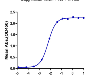 Human TM4SF1 Protein-VLP (TSF-HM002)