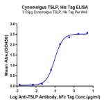 Cynomolgus TSLP Protein (TSP-CM101)