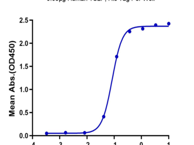 Human TSLP Protein (TSP-HM401)