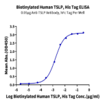 Biotinylated Human TSLP Protein (TSP-HM401B)