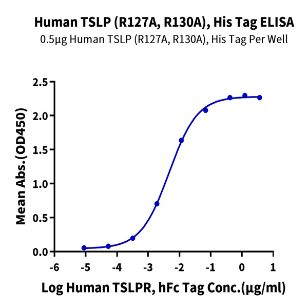 Human TSLP (R127A, R130A) Protein (TSP-HM402) Human TSLP (R127A, R130A) Protein (TSP-HM402)
