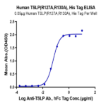Human TSLP (R127A, R130A) Protein (TSP-HM402)