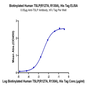 Biotinylated Human TSLP (R127A, R130A) Protein (TSP-HM402B)