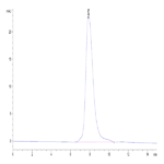 Biotinylated Human TSLP (R127A, R130A) Protein (TSP-HM402B)