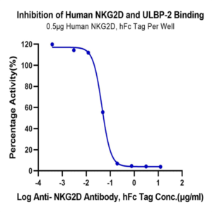 Biotinylated Human ULBP-2 Protein (ULB-HM402B)