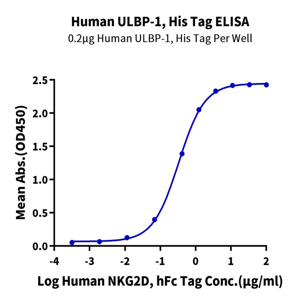 Human ULBP-1 Protein (ULB-HM4P1) Human ULBP-1 Protein (ULB-HM4P1)