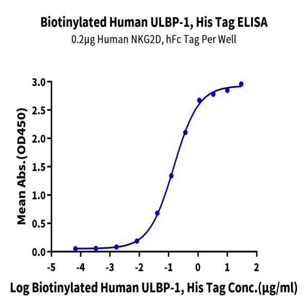 Biotinylated Human ULBP-1 Protein (ULB-HM4P1B) Biotinylated Human ULBP-1 Protein (ULB-HM4P1B)