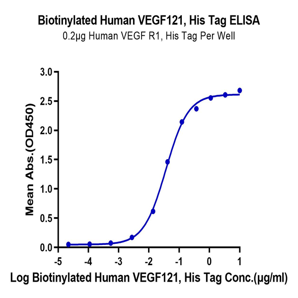 Biotinylated Human VEGF121 Protein (VEG-HM421B) Biotinylated Human VEGF121 Protein (VEG-HM421B)
