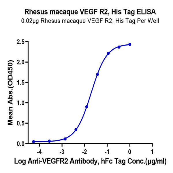 Rhesus macaque VEGF R2/KDR Protein (VGF-CM1R2) Rhesus macaque VEGF R2/KDR Protein (VGF-CM1R2)