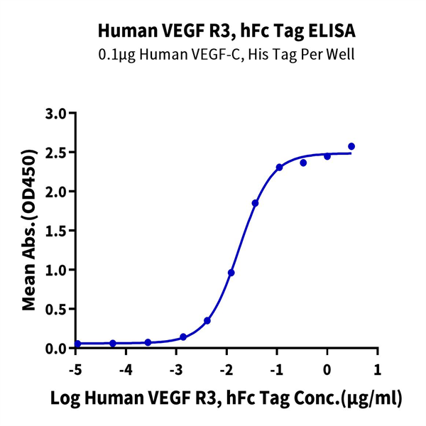 Human VEGF R3/FLT4 Protein (VGF-HM2R3) Human VEGF R3/FLT4 Protein (VGF-HM2R3)