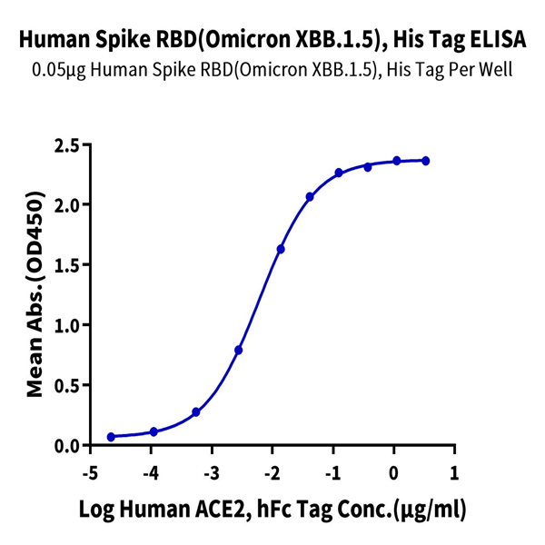 SARS-CoV-2 Spike RBD (Omicron XBB.1.5) Protein (XBB-HM115) SARS-CoV-2 Spike RBD (Omicron XBB.1.5) Protein (XBB-HM115)