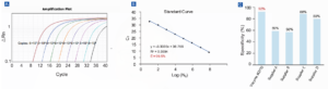 Taq Pro Universal SYBR qPCR Master Mix Q712
