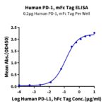 Human PD-1PDCD1 Protein, PD1-HM301