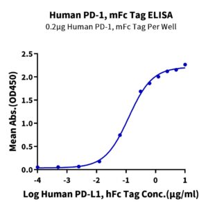 Human PD-1/PDCD1 Protein, PD1-HM301 Ushelf